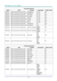 Page 73DLP Projector—User’s Manual 
— 64 — 
Command Group 01 
ASCII HEX  Function Description Return Value
VXXG0101  56h Xh Xh 47h 30h 31h 30h 31h 0Dh   Get Brightness  n=0~100 Pn/F 
VXXS0101n 56h Xh Xh 53h 30h 31h 30h 31h nh 0Dh Set Brightness n=0~100 P/F 
VXXG0102 56h Xh Xh 47h 30h 31h 30h 32h 0Dh   Get Contrast  n=0~100 Pn/F 
VXXS0102n 56h Xh Xh 53h 30h 31h 30h 32h nh 0Dh Set Contrast n=0~100 P/F 
VXXG0103 56h Xh Xh 47h 30h 31h 30h 33h 0Dh   Get Color  n=0~100 Pn/F 
VXXS0103n 56h Xh Xh 53h 30h 31h 30h 33h nh...