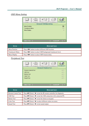 Page 37
D
D
D L
L
L P
P
P  
 
  P
P
P r
r
r o
o
o j
j
j e
e
e c
c
c t
t
t o
o
o r
r
r  
 
  –
–
–  
 
  U
U
U s
s
s e
e
e r
r
r ’
’
’ s
s
s  
 
  M
M
M a
a
a n
n
n u
u
u a
a
a l
l
l  
 
 
OSD Menu Setting  
 
ITEM DESCRIPTION 
Menu Position Press  ◄► button to select different OSD location. 
Translucent Menu Press  ◄► button to select OSD background translucent level.  
Menu Display Press ◄►  button to select OSD timeout delay. 
Peripheral Test 
 
ITEM DESCRIPTION 
Remote Control Test Press  (Enter) / ► to test...