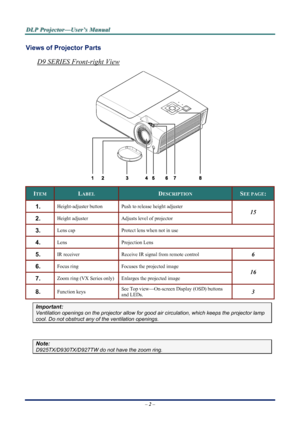 Page 8
D
D
D L
L
L P
P
P  
 
  P
P
P r
r
r o
o
o j
j
j e
e
e c
c
c t
t
t o
o
o r
r
r —
—
— U
U
U s
s
s e
e
e r
r
r ’
’
’ s
s
s  
 
  M
M
M a
a
a n
n
n u
u
u a
a
a l
l
l  
 
 
Views of Projector Parts  
D9 SERIES Front-right View 
 
ITEM LABEL DESCRIPTION SEE PAGE: 
1.  Height-adjuster button Push to release height adjuster 
2.  Height adjuster Adjusts level of projector 
15
3.  Lens cap Protect lens when not in use 
4.  Lens Projection  Lens 
5.  IR receiver Receive IR sign al from remote control 6
6.  Focus...