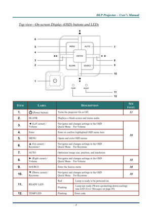 Page 9
D
D
D L
L
L P
P
P  
 
  P
P
P r
r
r o
o
o j
j
j e
e
e c
c
c t
t
t o
o
o r
r
r  
 
  –
–
–  
 
  U
U
U s
s
s e
e
e r
r
r ’
’
’ s
s
s  
 
  M
M
M a
a
a n
n
n u
u
u a
a
a l
l
l  
 
 
Top view—On-screen Display (OSD) buttons and LEDs 
 
ITEM LABEL DESCRIPTION SEE 
PAGE: 
1.   (Power button) Turns the projector On or Off. 11
2.  BLANK Displays a blank screen and mutes audio 
3.  ◄  (Left cursor) /  
Volume Navigates and changes settings in the OSD 
Quick Menu – For Volume 
4.  Enter Enter or confirm...