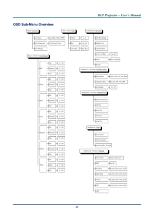 Page 26
D
D
D L
L
L P
P
P  
 
  P
P
P r
r
r o
o
o j
j
j e
e
e c
c
c t
t
t o
o
o r
r
r  
 
  –
–
–  
 
  U
U
U s
s
s e
e
e r
r
r ’
’
’ s
s
s  
 
  M
M
M a
a
a n
n
n u
u
u a
a
a l
l
l  
 
 
OSD Sub-Menu Overview 
 
–  21  –  