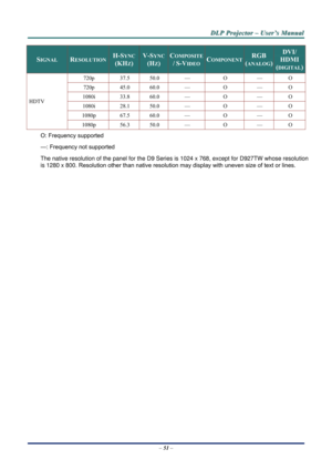 Page 56
D
D
D L
L
L P
P
P  
 
  P
P
P r
r
r o
o
o j
j
j e
e
e c
c
c t
t
t o
o
o r
r
r  
 
  –
–
–  
 
  U
U
U s
s
s e
e
e r
r
r ’
’
’ s
s
s  
 
  M
M
M a
a
a n
n
n u
u
u a
a
a l
l
l  
 
 
–  51  – 
SIGNAL RESOLUTION H-SYNC  
(KHZ) 
V-SYNC
(HZ) 
COMPOSITE 
/ S-VIDEOCOMPONENT RGB 
(ANALOG) 
DVI/ 
HDMI 
(DIGITAL)
720p 37.5 50.0 — O — O 
720p 45.0 60.0 — O — O 
1080i 33.8 60.0 — O — O 
1080i 28.1 50.0 — O — O 
1080p 67.5 60.0 — O — O 
HDTV 
1080p 56.3 50.0 — O — O 
O: Frequency supported 
—: Frequency not supported...