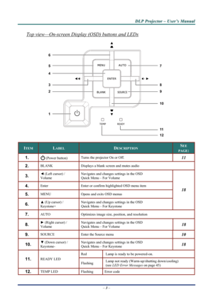 Page 8
D
D
D L
L
L P
P
P  
 
  P
P
P r
r
r o
o
o j
j
j e
e
e c
c
c t
t
t o
o
o r
r
r  
 
  –
–
–  
 
  U
U
U s
s
s e
e
e r
r
r ’
’
’ s
s
s  
 
  M
M
M a
a
a n
n
n u
u
u a
a
a l
l
l  
 
 
Top view—On-screen Display (OSD) buttons and LEDs 
 
ITEM LABEL DESCRIPTION SEE 
PAGE: 
1.   (Power button) Turns the projector On or Off. 11
2.  BLANK Displays a blank screen and mutes audio 
3.  ◄  (Left cursor) /  
Volume Navigates and changes settings in the OSD 
Quick Menu – For Volume 
4.  Enter Enter or confirm...