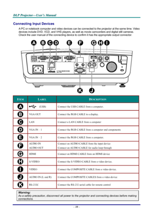 Page 16
DDDLLLPPP   PPPrrrooojjjeeeccctttooorrr———UUUssseeerrr’’’sss   MMMaaannnuuuaaalll   
Connecting Input Devices 
A PC or notebook computer and video devices can be connected to the projector at the same time. Video 
devices include DVD, VCD, and VHS players, as well as movie camcorders and digital still cameras. 
Check the user manual of the connecting device to confirm it has the appropriate output connector.  
 
ITEM LABEL DESCRIPTION 
  (USB) Connect the USB CABLE from a computer. 
 VGA OUT Connect the...