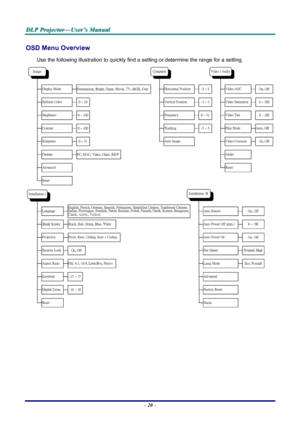 Page 26
DDDLLLPPP   PPPrrrooojjjeeeccctttooorrr———UUUssseeerrr’’’sss   MMMaaannnuuuaaalll   
OSD Menu Overview 
Use the following illustration to quickly find a setting or determine the range for a setting. 
 
 
– 20 – 
Downloaded From projector-manual.com Vivitek Manuals 