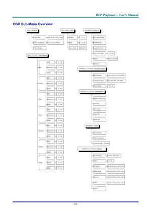 Page 27
DDDLLLPPP   PPPrrrooojjjeeeccctttooorrr   –––   UUUssseeerrr’’’sss   MMMaaannnuuuaaalll   
OSD Sub-Menu Overview 
 
– 21 – 
Downloaded From projector-manual.com Vivitek Manuals 