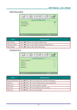 Page 37
DDDLLLPPP   PPPrrrooojjjeeeccctttooorrr   –––   UUUssseeerrr’’’sss   MMMaaannnuuuaaalll   
OSD Menu Setting  
 
ITEM DESCRIPTION 
Menu Position Press ◄► button to select different OSD location. 
Translucent Menu Press ◄► button to select OSD background translucent level.  
Menu Display Press ◄► button to select OSD timeout delay. 
Peripheral Test 
 
ITEM DESCRIPTION 
Remote Control Test Press  (Enter) / ► to test the IR remote controller for diagnostic.  
USB Test Press  (Enter) / ► to test the USB...