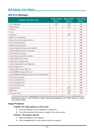 Page 52
DDDLLLPPP   PPPrrrooojjjeeeccctttooorrr———UUUssseeerrr’’’sss   MMMaaannnuuuaaalll   
LED Error Messages 
ERROR CODE MESSAGES POWER LED
BLINK 
READY LED 
BLINK 
TEMP LED 
BLINK 
Over temperature OFF OFF ON 
Thermal Break 4 OFF OFF 
G794 fail 4 4 OFF 
T1 fail 4 5 OFF 
Lamp error 5 OFF OFF 
Ballast Over Temperature 5 1 OFF 
Ballast shot circuit in output detected 5 2 OFF 
End of lamp lift detected 5 3 OFF 
Ballast lamp did not ignite 5 4 OFF 
Lamp extinguished during normal operation 5 5 OFF 
Lamp...