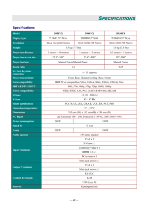 Page 55
— 49  — 
SPECIFICATIONS 
Specifications 
Model D935VX D940VX  D930TX 
Display type TI DMD .55” XGA  TI DMD 0.7” XGA  TI DMD 0.55” XGA 
Resolution XGA 1024x768 Native  XGA 1024x768 Native  XGA 1024x768 Native 
Weight 3.5 kg (7.7 lbs)  3.6 kg (7.9 lbs) 
Projection distance 1 meters ~ 10 meters  1 meters ~ 10 meters  0.5 meters ~ 5 meters 
Projection screen size 22.5”~300” 23.4”~300”  38”~380” 
Projection lens Manual Focus/Manual Zoom  Manual Focus 
Zoom ratio 1.2 0.65 
Vertical keystone  
correction +/-...