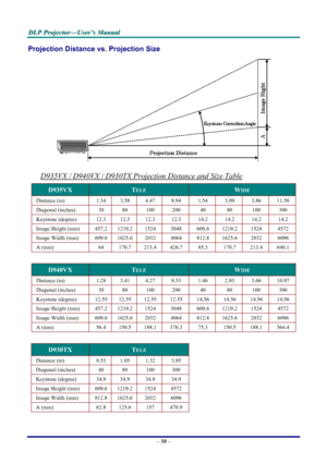 Page 56
D
D
D L
L
L P
P
P  
 
  P
P
P r
r
r o
o
o j
j
j e
e
e c
c
c t
t
t o
o
o r
r
r —
—
— U
U
U s
s
s e
e
e r
r
r ’
’
’ s
s
s  
 
  M
M
M a
a
a n
n
n u
u
u a
a
a l
l
l  
 
 
– 50 –  
Projection Distance vs.  Projection Size 
 
D935VX / D940VX / D930TX Projection Distance and Size Table 
D935VX TELE WIDE 
Distance (m)  1.34 3.58 4.47 8.94 1.54 3.09 3.86 11.58 
Diagonal (inches)  30 80 100 200 40  80 100 300 
Keystone (degree)  12.3 12.3 12.3 12.3 14.2 14.2 14.2 14.2 
Image Height (mm)  457.2  1219.2  1524...