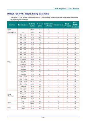 Page 57
DDDLLLPPP   PPPrrrooojjjeeeccctttooorrr   –––   UUUssseeerrr’’’sss   MMMaaannnuuuaaalll   
D935VX / D940VX / D930TX Timing Mode Table 
The projector can display several resolutions. The following table outlines the resolutions that can be 
displayed by the projector. 
SIGNAL RESOLUTION H-SYNC  
(KHZ) 
V-SYNC
(HZ) 
COMPOSITE 
/ S-VIDEO COMPONENT RGB 
(ANALOG) 
DVI/ 
HDMI 
(DIGITAL)
NTSC — 15.734 60.0 O — － － 
PAL/SECAM — 15.625 50.0 O — － － 
720 x 400 37.9 85.0 — — O O 
640 x 480 31.5 60.0 — — O O 
640 x...