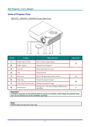 Page 8
DDDLLLPPP   PPPrrrooojjjeeeccctttooorrr———UUUssseeerrr’’’sss   MMMaaannnuuuaaalll   
Views of Projector Parts  
D935VX / D940VX / D930TX Front-right View 
 
ITEM LABEL DESCRIPTION SEE PAGE: 
1.  Height-adjuster button Push to release height adjuster 
2.  Height adjuster Adjusts level of projector 
15 
3.  Lens cap Protect lens when not in use 
4.  Lens Projection Lens 
5.  IR receiver Receive IR signal from remote control 6 
6.  Focus ring Focuses the projected image 
7.  Zoom ring (VX Series only)...