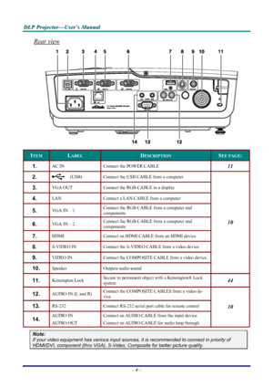 Page 10
DDDLLLPPP   PPPrrrooojjjeeeccctttooorrr———UUUssseeerrr’’’sss   MMMaaannnuuuaaalll   
Rear view 
 
ITEM LABEL DESCRIPTION SEE PAGE: 
1.  AC IN Connect the POWER CABLE 11 
2.   (USB) Connect the USB CABLE from a computer  
3.  VGA OUT Connect the RGB CABLE to a display 
4.  LAN Connect a LAN CABLE from a computer 
5.  VGA IN – 1 Connect the RGB CABLE from a computer and  
components 
6.  VGA IN – 2 Connect the RGB CABLE from a computer and  
components 
7.  HDMI Connect an HDMI CABLE from an HDMI device...