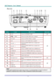 Page 10
DDDLLLPPP   PPPrrrooojjjeeeccctttooorrr———UUUssseeerrr’’’sss   MMMaaannnuuuaaalll   
Rear view 
 
ITEM LABEL DESCRIPTION SEE PAGE: 
1.  AC IN Connect the POWER CABLE 11 
2.   (USB) Connect the USB CABLE from a computer  
3.  VGA OUT Connect the RGB CABLE to a display 
4.  LAN Connect a LAN CABLE from a computer 
5.  VGA IN – 1 Connect the RGB CABLE from a computer and  
components 
6.  VGA IN – 2 Connect the RGB CABLE from a computer and  
components 
7.  HDMI Connect an HDMI CABLE from an HDMI device...