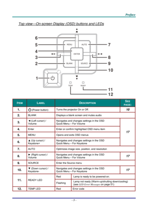 Page 12 
 
  P
P
P r
r
r e
e
e f
f
f a
a
a c
c
c e
e
e  
 
 
Top view—On-screen Displa y (OSD) buttons and LEDs 
1
2
3
4 5
7
8
6
9
10
11
12
 
ITEM LABEL DESCRIPTION SEE 
PAGE: 
1.   (Power button) Turns the projector On or Off. 10 
2.  BLANK 
Displays a blank screen and mutes audio 
3.  ◄ (Left cursor) /  
Volume  Navigates and changes settings in the OSD 
Quick Menu – For Volume 
4.  Enter 
Enter or confirm highlighted OSD menu item 
5.  MENU  Opens and exits OSD menus 
6.  ▲ (Up cursor) /  
Keystone+...