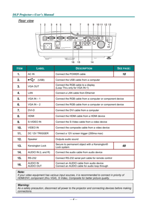 Page 13D
D
D L
L
L P
P
P  
 
  P
P
P r
r
r o
o
o j
j
j e
e
e c
c
c t
t
t o
o
o r
r
r —
—
— U
U
U s
s
s e
e
e r
r
r ’
’
’ s
s
s  
 
  M
M
M a
a
a n
n
n u
u
u a
a
a l
l
l  
 
 
Rear view 
123456789101113
14
1516
12
 
ITEM LABEL DESCRIPTION SEE PAGE: 
1.  AC IN  Connect the POWER cable 10 
2.   (USB) Connect the USB cable from a computer  
3.  VGA OUT  Connect the RGB cable to a display 
(Loop Thru only for VGA IN-1) 
4.  LAN 
Connect a LAN cable from Ethernet 
5.  VGA IN – 1  Connect the RGB cable from a computer...