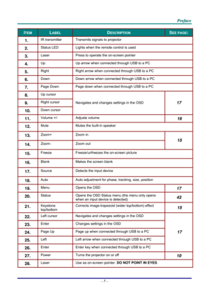 Page 16 
 
  P
P
P r
r
r e
e
e f
f
f a
a
a c
c
c e
e
e  
 
 
–  7 –  
ITEM LABEL DESCRIPTION SEE PAGE: 
1.  IR transmitter  Transmits signals to projector 
2.  Status LED  Lights when the remote control is used 
3.  Laser Press to operate the on-screen pointer 
4.  Up Up arrow when connected through USB to a PC 
5.  Right  Right arrow when connected through USB to a PC 
6.  Down Down arrow when connected through USB to a PC 
7.  Page Down  Page down when connected through USB to a PC 
8.  Up cursor  
9.  Right...