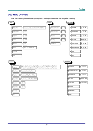 Page 28 
 
  P
P
P r
r
r e
e
e f
f
f a
a
a c
c
c e
e
e  
 
 
OSD Menu Overview 
Use the following illustration to quickly find a se tting or determine the range for a setting. 
English, French, German, Spanish, Portuguese, Simplified Chinese, Traditional 
Chinese, Italian, Norwegian, Swedish, Dutch, Russian, Polish, Finnish, Greek, 
Korean, Hungarian, Czech, Arabic, Turkis h, Vietnamese, Japanese, Thai, Farsi
 
 
–  19  –  