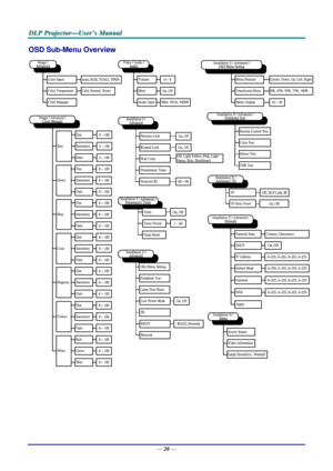 Page 29D
D
D L
L
L P
P
P  
 
  P
P
P r
r
r o
o
o j
j
j e
e
e c
c
c t
t
t o
o
o r
r
r —
—
— U
U
U s
s
s e
e
e r
r
r ’
’
’ s
s
s  
 
  M
M
M a
a
a n
n
n u
u
u a
a
a l
l
l  
 
 
OSD Sub-Menu Overview 
Mini, RCA, HDMI
 
—  20 —  