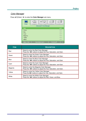 Page 32 
 
  P
P
P r
r
r e
e
e f
f
f a
a
a c
c
c e
e
e  
 
 
Color Manager 
Press  (Enter) /  ► to enter the  Color Manager  sub menu.  
 
ITEM DESCRIPTION 
Red  Select to enter the Red Color Manager.  
Press the 
◄► buttons to adjust the Hue, Saturation, and Gain. 
Green  Select to enter the Green Color Manager.  
Press the 
◄► buttons to adjust the Hue, Saturation, and Gain. 
Blue  Select to enter the Blue Color Manager.  
Press the 
◄► buttons to adjust the Hue, Saturation, and Gain. 
Cyan  Select to enter...