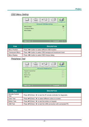 Page 40 
 
  P
P
P r
r
r e
e
e f
f
f a
a
a c
c
c e
e
e  
 
 
OSD Menu Setting  
 
ITEM DESCRIPTION 
Menu Position  Press ◄► button to select different OSD location. 
Translucent Menu  Press ◄► button to select OSD background translucent level.  
Menu Display  Press ◄► button to select OSD timeout delay. 
Peripheral Test 
 
ITEM DESCRIPTION 
Remote Control 
Test  Press  (Enter) / 
► to test the IR remote controller for diagnostic.  
Color Test  Press  (Enter) / ► to select different colors on screen. 
Button...