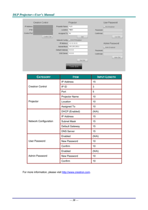 Page 47D
D
D L
L
L P
P
P  
 
  P
P
P r
r
r o
o
o j
j
j e
e
e c
c
c t
t
t o
o
o r
r
r —
—
— U
U
U s
s
s e
e
e r
r
r ’
’
’ s
s
s  
 
  M
M
M a
a
a n
n
n u
u
u a
a
a l
l
l  
 
 
 
CATEGORY ITEM INPUT-LENGTH 
IP Address  15 
IP ID 3 Crestron Control 
Port 5 
Projector Name 10 
Location 10 Projector 
Assigned To 10 
DHCP (Enabled) (N/A) 
IP Address  15 
Subnet Mask 15 
Default Gateway 15 
Network Configuration 
DNS Server 15 
Enabled (N/A) 
New Password  10 User Password 
Confirm 10 
Enabled (N/A) 
New Password 10...