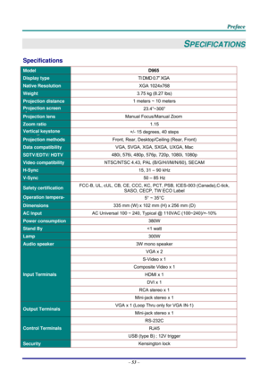 Page 62 
 
  P
P
P r
r
r e
e
e f
f
f a
a
a c
c
c e
e
e  
 
 
–  53  – 
SPECIFICATIONS 
Specifications 
Model  D965 
Display type TI DMD 0.7” XGA 
Native Resolution   XGA 1024x768 
Weight 3.75 kg (8.27 lbs) 
Projection distance 1 meters ~ 10 meters 
Projection screen 
i
23.4”~300” 
Projection lens Manual Focus/Manual Zoom 
Zoom ratio  1.15 
Vertical keystone  
ti
+/- 15 degrees, 40 steps 
Projection methods Front, Rear, Desktop/Ceiling (Rear, Front) 
Data compatibility  VGA, SVGA, XGA, SXGA, UXGA, Mac...