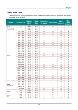 Page 64 
 
  P
P
P r
r
r e
e
e f
f
f a
a
a c
c
c e
e
e  
 
 
–  55  – 
Timing Mode Table 
The projector can display several resolutions. The  following table outlines the resolutions that can be 
displayed by the projector. 
SIGNAL RESOLUTION H-SYNC  
(KHZ) 
V-SYNC
(HZ) 
COMPOSITE 
/ S-VIDEOCOMPONENT RGB 
(ANALOG) 
DVI/ 
HDMI 
(DIGITAL)
NTSC —  15.734 60.0  O  — 
－ － 
PAL/SECAM —  15.625 50.0  O  — 
－ － 
720 x 400  37.9 85.0  —  — O O 
640 x 480  31.5 60.0  —  — O O 
640 x 480  37.9 72.8  —  — O O 
640 x 480...