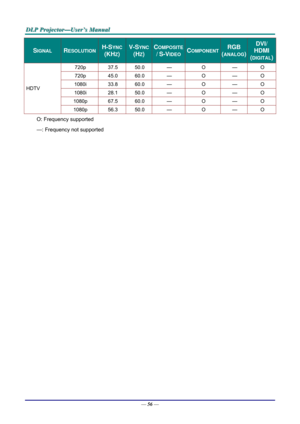 Page 65D
D
D L
L
L P
P
P  
 
  P
P
P r
r
r o
o
o j
j
j e
e
e c
c
c t
t
t o
o
o r
r
r —
—
— U
U
U s
s
s e
e
e r
r
r ’
’
’ s
s
s  
 
  M
M
M a
a
a n
n
n u
u
u a
a
a l
l
l  
 
 
—  56 — 
SIGNAL RESOLUTION H-SYNC  
(KHZ) 
V-SYNC
(HZ) 
COMPOSITE 
/ S-VIDEOCOMPONENT RGB 
(ANALOG) 
DVI/ 
HDMI 
(DIGITAL)
720p 37.5  50.0 —  O — O 
720p 45.0  60.0 —  O — O 
1080i 33.8  60.0 —  O — O 
1080i 28.1  50.0 —  O — O 
1080p 67.5  60.0 —  O — O 
HDTV 
1080p 56.3  50.0 —  O — O 
O: Frequency supported 
—: Frequency not supported  