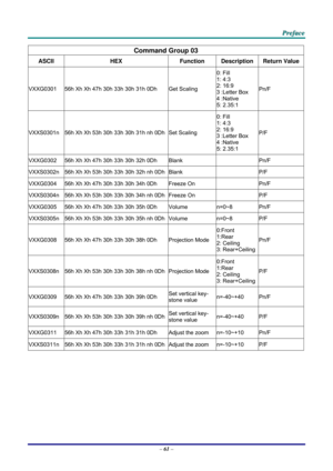 Page 70 
 
  P
P
P r
r
r e
e
e f
f
f a
a
a c
c
c e
e
e  
 
 
–  61  – 
Command Group 03 
ASCII HEX Function Description Return Value
VXXG0301  56h Xh Xh 47h 30h 33h 30h 31h 0Dh  Get Scaling 0: Fill 
1: 4:3 
2: 16:9 
3 :Letter Box 
4 :Native 
5: 2.35:1 Pn/F 
VXXS0301n 
56h Xh Xh 53h 30h 33h  30h 31h nh 0DhSet Scaling  0: Fill 
1: 4:3 
2: 16:9 
3 :Letter Box 
4 :Native 
5: 2.35:1 P/F 
VXXG0302 
56h Xh Xh 47h 30h 33h 30h 32h 0Dh  Blank   Pn/F 
VXXS0302n  56h Xh Xh 53h 30h 33h 30h 32h nh 0Dh Blank   P/F 
VXXG0304...