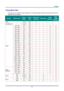 Page 64 
 
  P
P
P r
r
r e
e
e f
f
f a
a
a c
c
c e
e
e  
 
 
–  55  – 
Timing Mode Table 
The projector can display several resolutions. The  following table outlines the resolutions that can be 
displayed by the projector. 
SIGNAL RESOLUTION H-SYNC  
(KHZ) 
V-SYNC
(HZ) 
COMPOSITE 
/ S-VIDEOCOMPONENT RGB 
(ANALOG) 
DVI/ 
HDMI 
(DIGITAL)
NTSC —  15.734 60.0  O  — 
－ － 
PAL/SECAM —  15.625 50.0  O  — 
－ － 
720 x 400  37.9 85.0  —  — O O 
640 x 480  31.5 60.0  —  — O O 
640 x 480  37.9 72.8  —  — O O 
640 x 480...