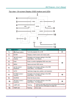 Page 11DLP Projector—User’s Manual 
Top view—On-screen Display (OSD) buttons and LEDs 
1
2
3
4 5
7
8
6
9
1
0
11
12
 
ITEM LABEL DESCRIPTION SEE PAGE
1.   (Power button) Turns the projector On or Off. 11 
2.  BLANK 
Displays a blank screen and mutes audio 
3.  ◄ (Left cursor) /  
Volume-  Navigates and changes settings in the OSD 
Quick Menu – For Volume 
4.  Enter 
Enter or confirm highlighted OSD menu item 
5.  MENU  Opens and exits OSD menus 
6.  ▲ (Up cursor) /  
Keystone+  Navigates and changes settings in...