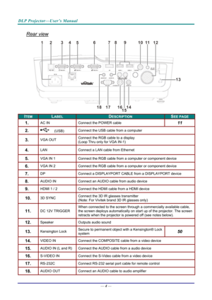 Page 12DLP Projector—User’s Manual 
Rear view 
123456791011
13
141516
128
1718 
ITEM LABEL DESCRIPTION SEE PAGE 
1.  AC IN Connect the POWER cable 11 
2.   (USB) Connect the USB cable from a computer  
3.  VGA OUT  Connect the RGB cable to a display 
(Loop Thru only for VGA IN-1) 
4.  LAN 
Connect a LAN cable from Ethernet 
5.  VGA IN 1  Connect the RGB cable from a computer or component device 
6.  VGA IN 2 Connect the RGB cable from a computer or component device 
7.  DP Connect a DISPLAYPORT CABL E from a...