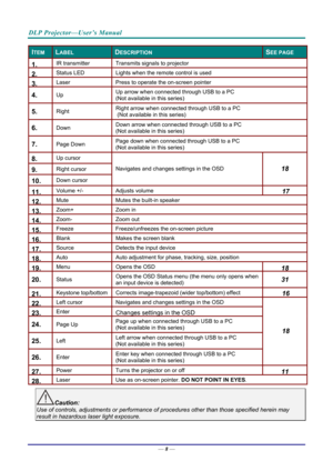Page 16DLP Projector—User’s Manual 
— 8 — 
ITEM LABEL DESCRIPTION SEE PAGE 
1.  IR transmitter  Transmits signals to projector 
2.  Status LED  Lights when the remote control is used 
3.  Laser Press to operate the on-screen pointer 
4.  Up  Up arrow when connected through USB to a PC  
(Not available in this series) 
5.  Right Right arrow when connected through USB to a PC 
 (Not available in this series) 
6.  Down Down arrow when connected through USB to a PC  
(Not available in this series) 
7.  Page Down...