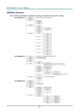 Page 28DLP Projector—User’s Manual 
OSD Menu Overview 
Use the following illustration to quickly find a setting or determine the range for a setting. 
Image
Settings 1
Off, OnBlank, Red, Green, Blue, White
Off, On3D3D Sync Invert3D Format
HueSaturation
English, Français, Deutsch, Español, Português,  簡体中文, 繁體中文, Italiano, Norsk, 
Svenska, Nederlands,  Русский, Polski, Suomi,  Ελληνικά, 한국어, Magyar,  Čeština,  اﻟﻌﺮﺑﻴﺔ, 
Türkçe, Vi ệt,  日本語 , ไทย ,  ﻓﺎرﺳﯽ,  עברית
Off, On
Gain
1.8, 2.0, 2.2, 2.4, B&W, Linear...