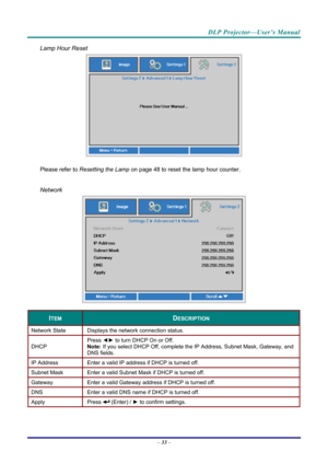 Page 41DLP Projector—User’s Manual 
Lamp Hour Reset 
 
Please refer to Resetting the Lamp  on page 48 to reset the lamp hour counter. 
 
Network 
 
ITEM DESCRIPTION 
Network State  Displays the network connection status. 
DHCP  Press 
◄► to turn DHCP On or Off. 
Note:  If you select DHCP Off, complete the IP  Address, Subnet Mask, Gateway, and 
DNS fields. 
IP Address   Enter a valid IP address if DHCP is turned off. 
Subnet Mask  Enter a valid Subnet Mask if DHCP is turned off. 
Gateway  Enter a valid Gateway...