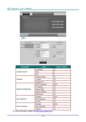 Page 46DLP Projector—User’s Manual 
 
 
CATEGORY ITEM INPUT-LENGTH 
IP Address 15 
IP ID 3 Crestron Control 
Port 5 
Projector Name 10 
Location 10 Projector 
Assigned To 10 
DHCP (Enabled) (N/A) 
IP Address  15 
Subnet Mask 15 
Default Gateway 15 
Network Configuration 
DNS Server 15 
Enabled (N/A) 
New Password 10 User Password 
Confirm 10 
Enabled (N/A) 
New Password 10 Admin Password 
Confirm 10 
For more information, please visit  http://www.crestron.com. 
— 38 —  