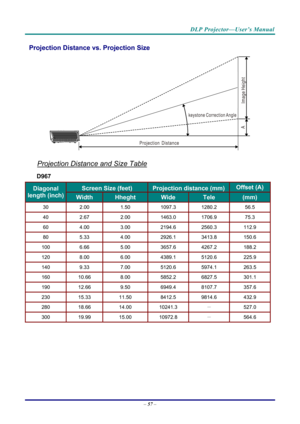 Page 65DLP Projector—User’s Manual 
Projection Distance vs. Projection Size 
 
Projection Distance and Size Table 
D967 
Screen Size (feet) Projection distance (mm) Offset (A) Diagonal 
length (inch) Width Hheght Wide Tele (mm) 
30 2.00   1.50  1097.3   1280.2   56.5  
40 2.67   2.00  1463.0   1706.9   75.3  
60 4.00   3.00  2194.6   2560.3   112.9  
80 5.33   4.00  2926.1   3413.8   150.6  
100 6.66   5.00  3657.6   4267.2   188.2  
120 8.00   6.00  4389.1   5120.6   225.9  
140 9.33   7.00  5120.6   5974.1...