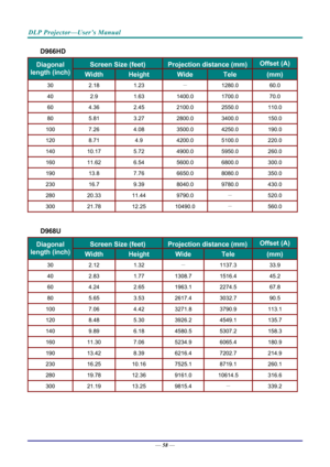 Page 66DLP Projector—User’s Manual 
— 58 — 
D966HD 
Screen Size (feet) Projection distance (mm) Offset (A) Diagonal 
length (inch) Width Height Wide Tele (mm) 
30 2.18  1.23 － 
1280.0   60.0  
40 2.9  1.63 1400.0   1700.0   70.0  
60 4.36  2.45 2100.0   2550.0   110.0  
80 5.81  3.27 2800.0   3400.0   150.0  
100 7.26  4.08 3500.0   4250.0   190.0  
120 8.71  4.9 4200.0   5100.0   220.0  
140 10.17  5.72 4900.0   5950.0   260.0  
160 11.62  6.54 5600.0   6800.0   300.0  
190 13.8  7.76 6650.0   8080.0   350.0...