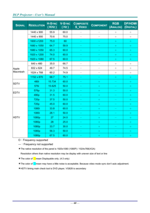 Page 68DLP Projector—User’s Manual 
— 60 — 
SIGNAL   RESOLUTIONH-SYNC 
( KHZ ) 
V-SYNC
( HZ ) 
COMPOSITE
S_VIDEO COMPONENT RGB 
(ANALOG) 
DP/HDMI
(DIGITAL)
1440 x 900  55.9 60.0  －  － ○  ○ 
1440 x 900  70.6 75.0  －  － ○  ○ 
1600 x1200 75.0 60 － － ○ ○ 
1680 x 1050 64.7 59.9 － － ○ ○ 
1680 x 1050 65.3 60.0 － － ○ ○ 
1920 x 1200 74.0 60.0 － － ○ ○ 
1920 x 1080 67.5 60.0 － － ○ ○ 
640 x 480  35.0 66.7  －  － ○  ○ 
832 x 624  49.7 74.5  －  － ○  ○ 
1024 x 768  60.2 74.9  －  － ○  ○ 
Apple 
Macintosh 
1152 x 870 68.7 75.1 －...