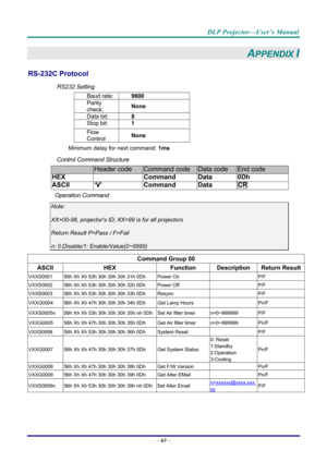 Page 71DLP Projector—User’s Manual 
– 63  – 
APPENDIX I 
RS-232C Protocol 
RS232 Setting 
Baud rate:  9600 
Parity 
check:  None 
Data bit: 
8 
Stop bit: 1 
Flow 
Control None 
Minimum delay for next command: 
1ms 
Control Command Structure        
                 Header code Command code Data code End code 
HEX  Command Data 0Dh 
ASCII ‘V’  Command Data CR 
Operation Command 
Note: 
XX=00-98, projectors ID, XX=99 is for all projectors 
Return Result P=Pass / F=Fail 
n: 0:Disable/1: E nable/Value(0~9999)...