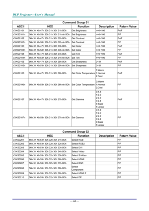 Page 72DLP Projector—User’s Manual 
— 64 — 
Command Group 01 
ASCII HEX  Function Description Return Value
VXXG0101  56h Xh Xh 47h 30h 31h 30h 31h 0Dh   Get Brightness  n=0~100 Pn/F 
VXXS0101n 56h Xh Xh 53h 30h 31h 30h 31h nh 0Dh Set Brightness n=0~100 P/F 
VXXG0102 56h Xh Xh 47h 30h 31h 30h 32h 0Dh   Get Contrast  n=0~100 Pn/F 
VXXS0102n 56h Xh Xh 53h 30h 31h 30h 32h nh 0Dh Set Contrast n=0~100 P/F 
VXXG0103 56h Xh Xh 47h 30h 31h 30h 33h 0Dh   Get Color  n=0~100 Pn/F 
VXXS0103n 56h Xh Xh 53h 30h 31h 30h 33h nh...