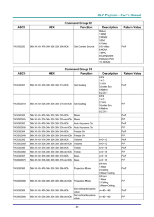 Page 73DLP Projector—User’s Manual 
– 65  – 
Command Group 02 
ASCII HEX  Function Description  Return Value 
VXXG0220  56h Xh Xh 47h 30h 32h 32h 30h 0Dh  Get Current Source Return 
1:RGB 
2:RGB2 
3:DVI 
4:Video 
5:S-Video 
6:HDMI 
7:BNC 
8:Component 
9:Display Port 
10:.HDMI2
  Pn/F 
 
Command Group 03 
ASCII HEX  Function Description Return Value
VXXG0301  56h Xh Xh 47h 30h 33h 30h 31h 0Dh  Get Scaling 0:Fill 
1:4:3 
2:16:9 
3:Letter Box 
4:Native 
5:2.35:1 Pn/F 
VXXS0301n 
56h Xh Xh 53h 30h 33h 30h 31h nh...