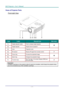 Page 10DLP Projector—User’s Manual 
Views of Projector Parts  
Front-right View 
12 345
6 
ITEM LABEL DESCRIPTION SEE PAGE 
1.  Height-adjuster button  Push to release height adjuster 
2.  Height adjuster Adjusts level of projector 
15 
3.  Lens Projection  Lens 
4.  IR receiver Receive IR signal from remote control 7 
5.  Focus ring Focuses the projected image 
6.  Zoom ring Enlarges the projected image 
16 
7.  Function keys  See Top view—On-screen Display (OSD) but-
tons and LEDs. 3 
Important: 
Ventilation...