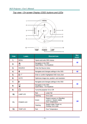 Page 11— 3— 
Top view—On-screen Display (OSD) buttons and LEDs 
 
ITEM LABEL DESCRIPTION SEE 
PAGE: 
1.  MENU Opens and exits OSD menus 
16 
2.   
Navigates in the OSD 
Quick Menu – For Keystone 
3.  SOURCE Enter the Source menu 
4.   Navigates and changes settings in the OSD 16 
5.   Enter or confirm highlighted OSD menu item 
6.  AUTO Optimizes image size, position, and resolution 
7.   Navigates and changes settings in the OSD 
16 
8.   
Navigates in the OSD 
Quick Menu – For Keystone 
9.   Turns the...