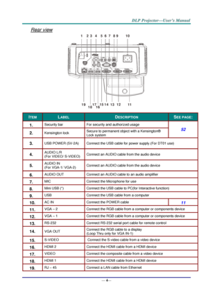 Page 12— 4— 
Rear view 
     
ITEM LABEL DESCRIPTION SEE PAGE: 
1.  Security bar For security and authorized usage 
52 2.  Kensington lock Secure to permanent object with a Kensington®  
Lock system 
3.  USB POWER (5V-2A) Connect the USB cable for power supply.(For DT01 use) 
4.  AUDIO L/R 
(For VIDEO/ S-VIDEO) Connect an AUDIO cable from the audio device 
5.  AUDIO IN 
(For VGA-1/ VGA-2) Connect an AUDIO cable from the audio device 
6.  AUDIO OUT Connect an AUDIO cable to an audio amplifier 
7.  MIC Connect...