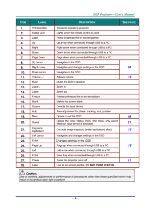 Page 16— 8— 
ITEM LABEL DESCRIPTION SEE PAGE: 
1.  IR transmitter Transmits signals to projector 
2.  Status LED Lights when the remote control is used 
3.  Laser Press to operate the on-screen pointer 
4.  Up Up arrow when connected through USB to a PC 
5.  Right Right arrow when connected through USB to a PC 
6.  Down Down arrow when connected through USB to a PC 
7.  Page Down Page down when connected through USB to a PC 
8.  Up cursor  Navigates in the OSD 
16 9.  Right cursor  Navigates and changes...