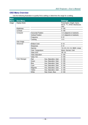 Page 26— 18— 
OSD Menu Overview 
Use the following illustration to quickly find a setting or determine the range for a setting. 
Main 
Menu 
 
Sub Menu   
 
Settings 
Image  Display Mode    Presentation, Bright, Game, 
Movie, TV, sRGB, Blackboard, 
User 
  Brightness    0~100 
  Contrast    0~100 
  Computer  Horizontal Position  -5~5 (depend on Autolock) 
    Vertical Position  -5~5 (depend on Autolock) 
    Frequency  0~31 
    Tracking  -5~5 
  Auto Image     
  Advanced  Brilliant Color  0~10 
    Sharpness...