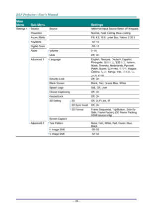 Page 27— 19— 
Main 
Menu 
 
Sub Menu   
 
Settings 
Settings 1  Source  Source  reference Input Source Select (IR/Keypad) 
  Projection    Normal, Real, Ceiling, Real+Ceiling 
  Aspect Ratio    Fill, 4:3, 16:9, Letter Box, Native, 2.35:1 
  Keystone    -40~40 
  Digital Zoom    -10~10 
  Audio  Volume  0~10 
    Mute  Off, On 
  Advanced 1  Language  English, Français, Deutsch, Españ ol, 
Portuguê s, 簡体中文, 繁體中文, Italiano, 
Norsk, Svenska, Nederlands, Русский, 
Polski, Suomi, Ελληνικά, 한국어, Magyar, 
Čeština,...