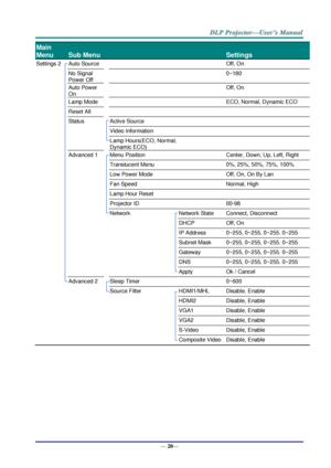 Page 28— 20— 
Main 
Menu 
 
Sub Menu   
 
Settings 
Settings 2  Auto Source    Off, On 
  No Signal 
Power Off 
   0~180 
  Auto Power 
On 
   Off, On 
  Lamp Mode    ECO, Normal, Dynamic ECO 
  Reset All     
  Status  Active Source   
    Video Information   
    Lamp Hours(ECO, Normal, 
Dynamic ECO) 
  
  Advanced 1  Menu Position  Center, Down, Up, Left, Right 
    Translucent Menu  0%, 25%, 50%, 75%, 100% 
    Low Power Mode  Off, On, On By Lan 
    Fan Speed  Normal, High 
    Lamp Hour Reset...